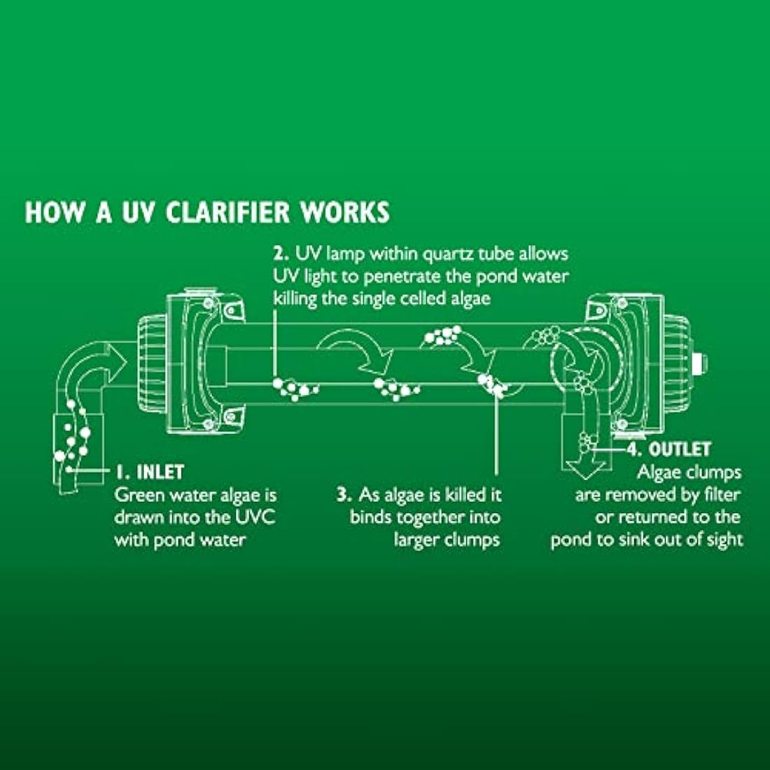 Blagdon 24W Pro UV Clarifier PC for 21,600L Pond