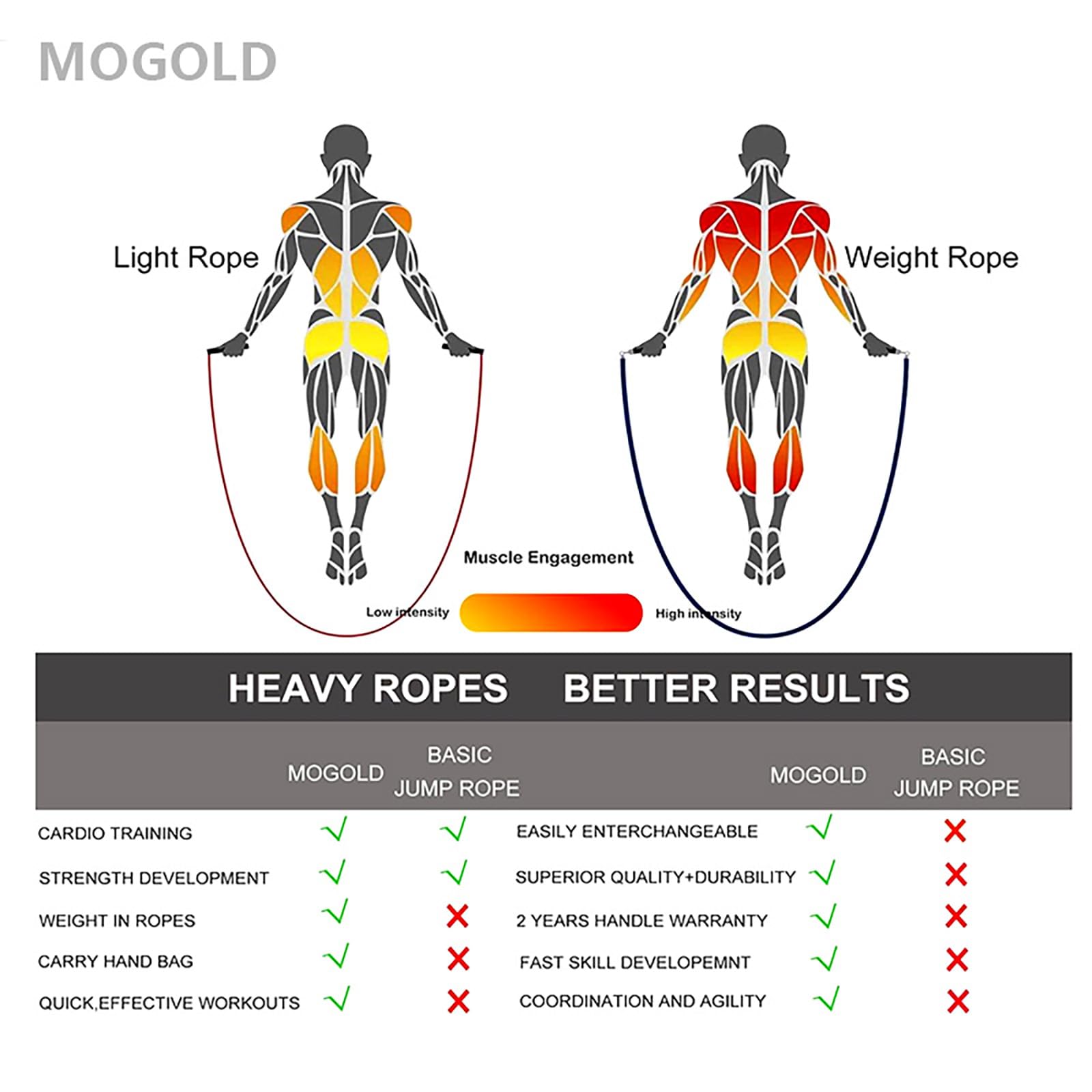 Mogold Weighted Jump Ropes for man&women fast clip interchangeable 1/4LB 1/2LB 1LB heavy jump ropes , Ball Bearing Design ? Weighted, Length