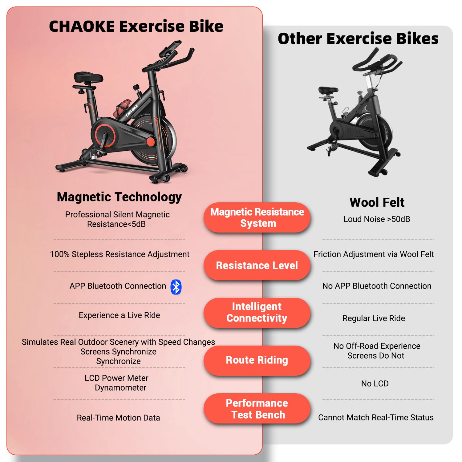 Exercise Bike, CHAOKE Stationary Bike for Home Fitness, Ultra-Quiet Magnetic Resistance Indoor Cycling Bike, Large Tablet Holder, Comfortable Seat, LCD Display, Strength Training