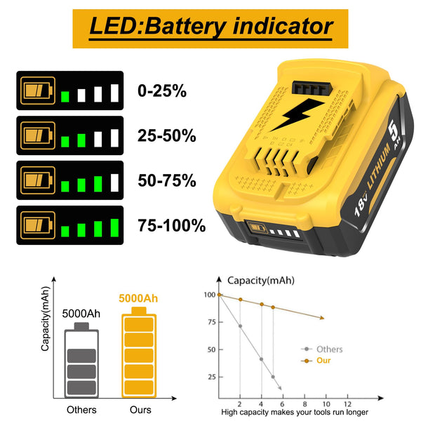 2X 5000mAh Replacement for dewalt battery 18V for dewalt battery DCB184 DCB180 DCB181 DCB182 DCB200 DCB201 DCB204 with LED Indicator