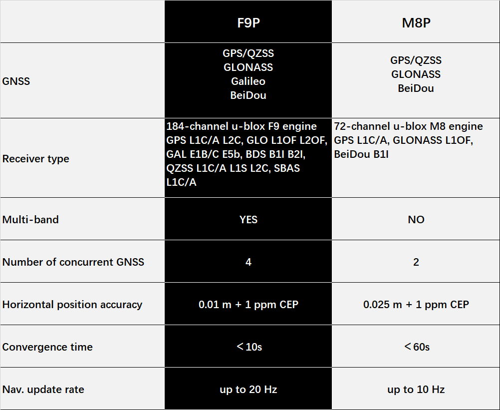 HolyBro H-RTK F9P Rover 2nd GPS Module