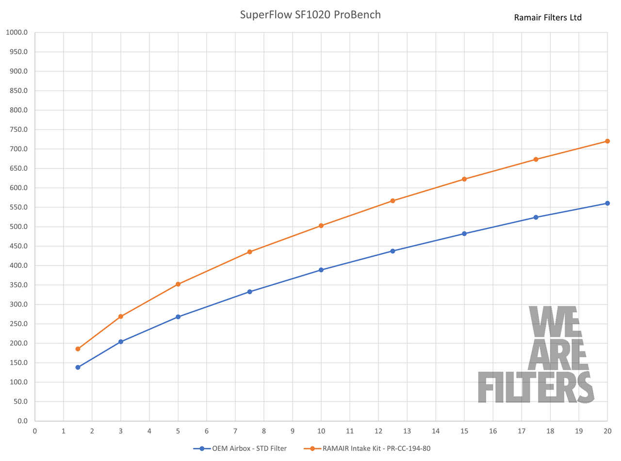 RamAir Performance Induction Kit - Honda Civic Type R (FL)
